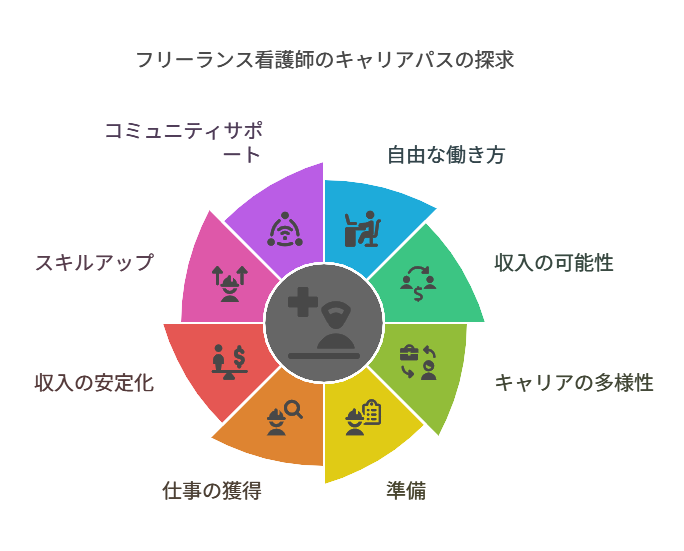 看護師 転職してフリーランスになった
