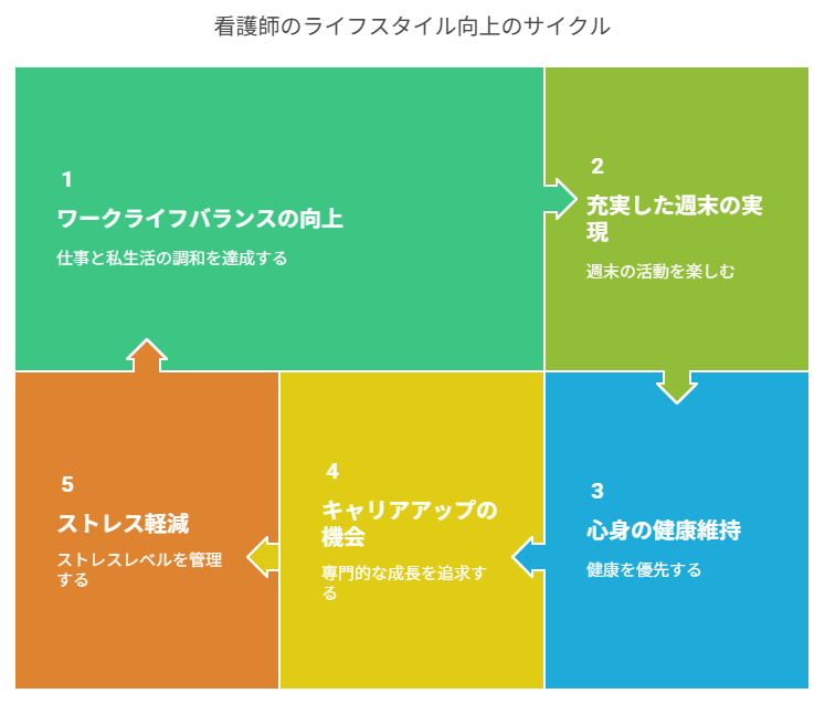 看護師 転職して週末が楽しみになった
