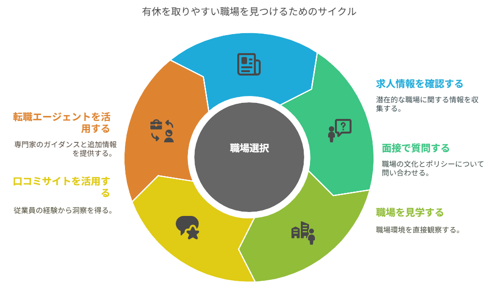 看護師 転職 有休が取りやすくなった
