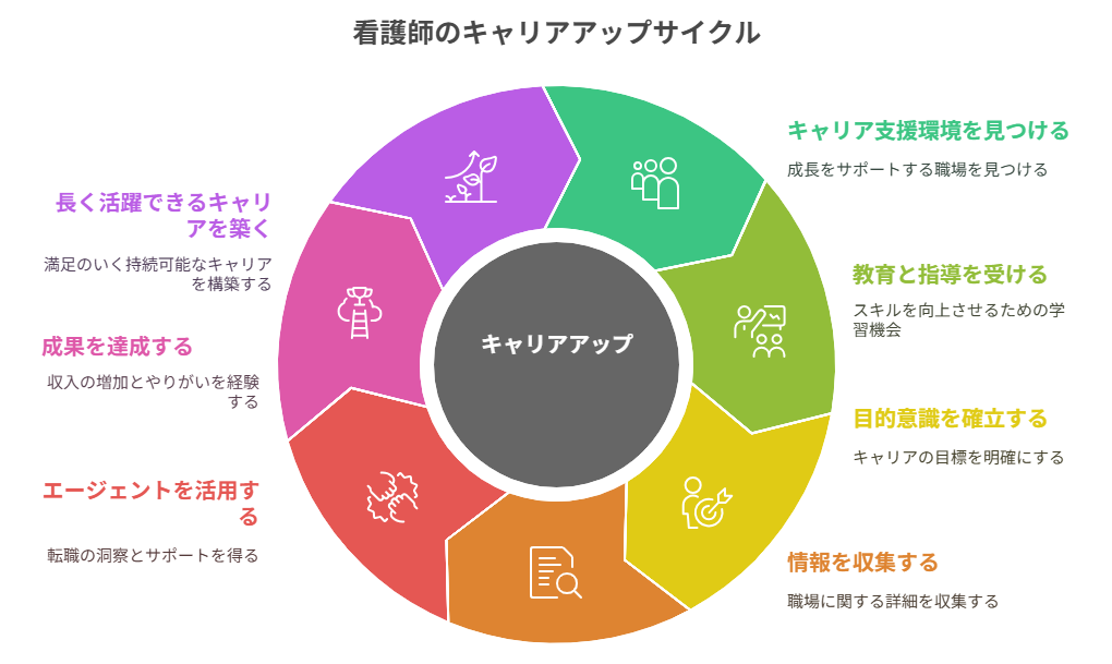 看護師 転職してキャリアアップ実感
