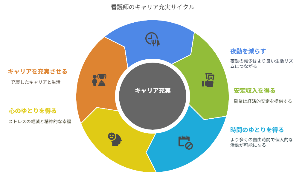 看護師 転職して副収入の余裕が生まれた
