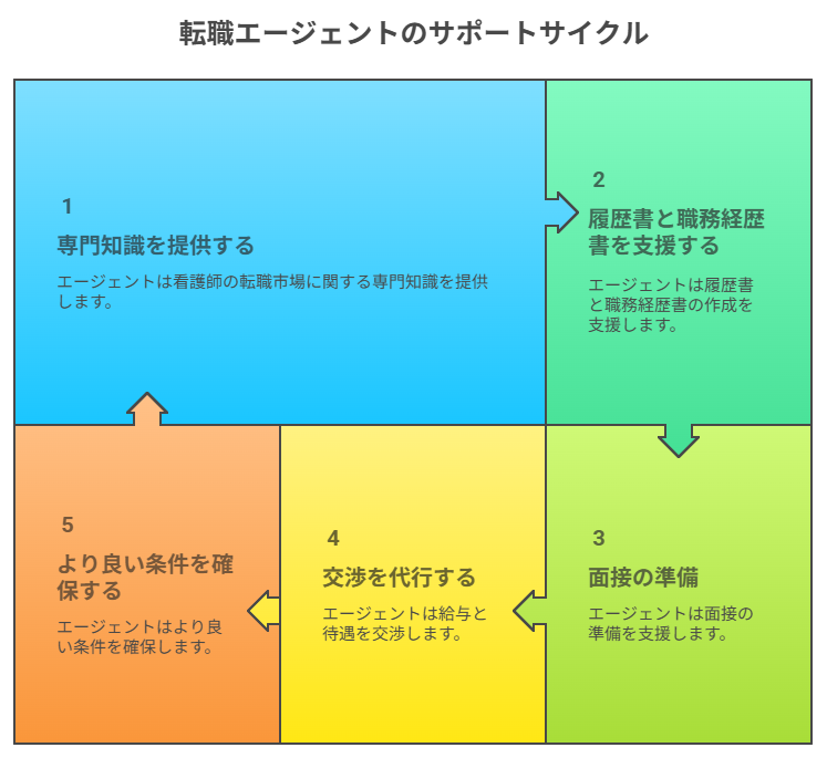 看護師 転職して家庭が円満になった
