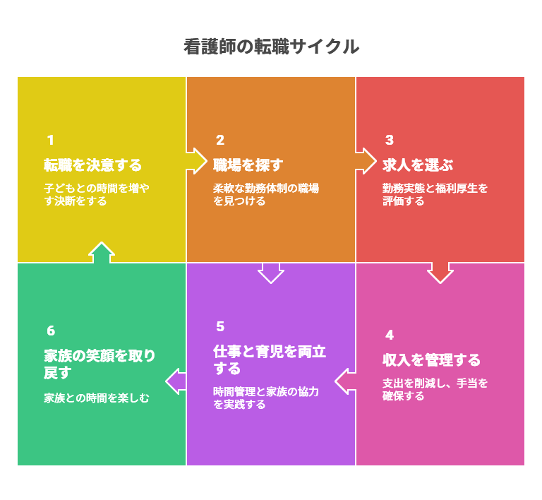 看護師 転職して子どもが笑うように